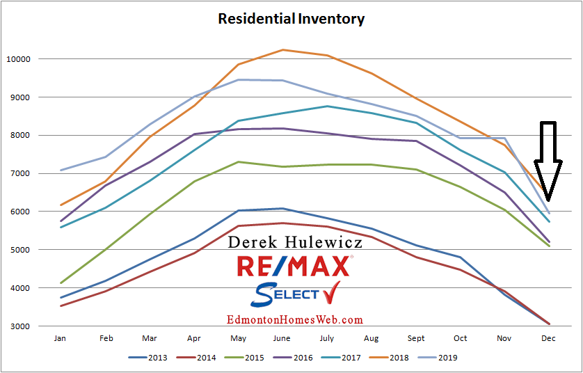 real estate data for residential inventory of properties for sale in Edmonton from January of 2012 to December of 2019